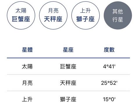 太陽月亮上升意思|上升星座怎麼看、和太陽月亮的差別？解析12種上升星。